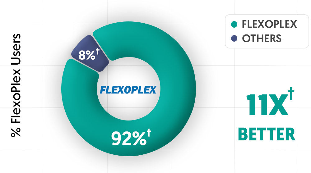 FlexoPlex Proven Results